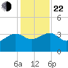 Bluff Plantation tide chart for Sunday, December 22, 2024