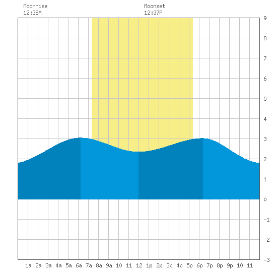 Bluff Plantation tide chart for Monday, December 23, 2024