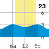 Bluff Plantation tide chart for Monday, December 23, 2024