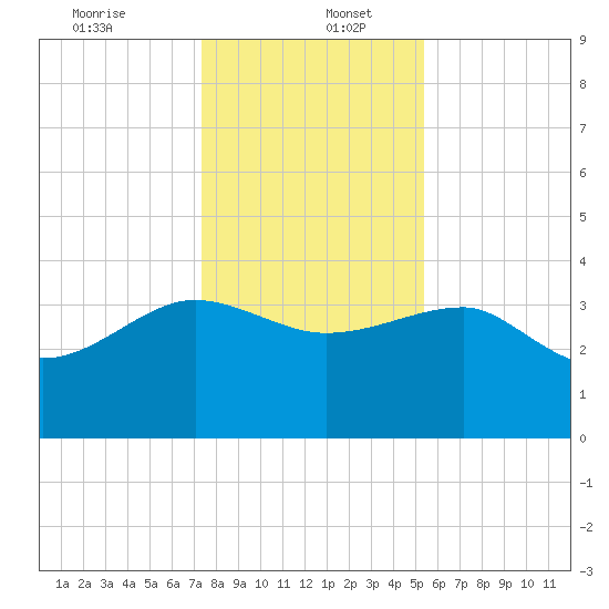 Bluff Plantation tide chart for Tuesday, December 24, 2024