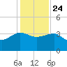 Bluff Plantation tide chart for Tuesday, December 24, 2024