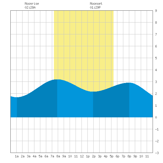 Bluff Plantation tide chart for Wednesday, December 25, 2024