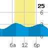 Bluff Plantation tide chart for Wednesday, December 25, 2024