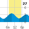 Bluff Plantation tide chart for Friday, December 27, 2024