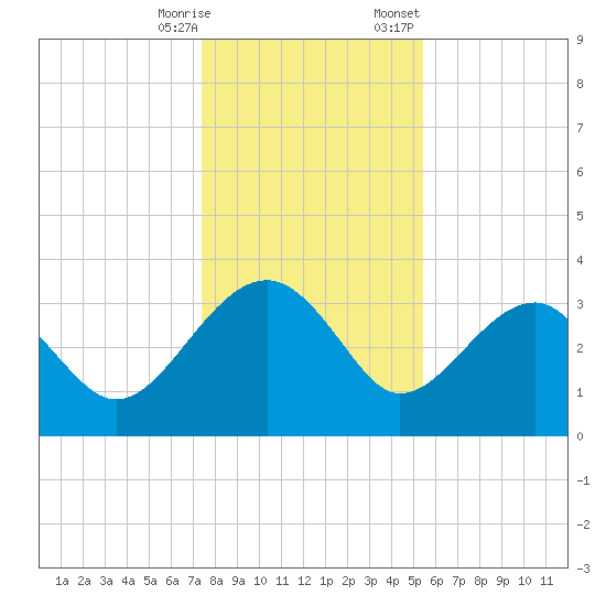Bluff Plantation tide chart for Saturday, December 28, 2024