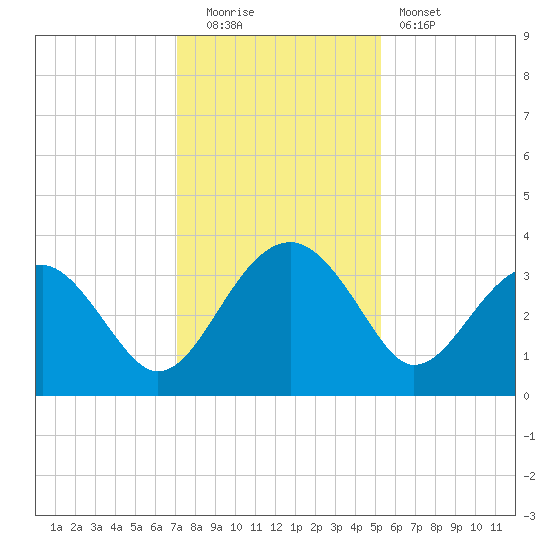 Bluff Plantation tide chart for Monday, December 2, 2024