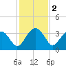 Bluff Plantation tide chart for Monday, December 2, 2024