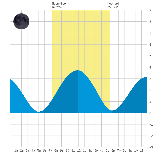 Bluff Plantation tide chart for Monday, December 30, 2024