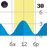Bluff Plantation tide chart for Monday, December 30, 2024