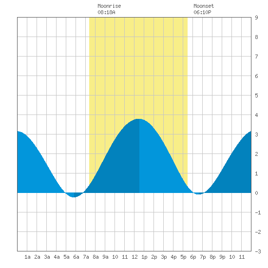Bluff Plantation tide chart for Tuesday, December 31, 2024