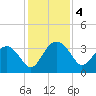 Bluff Plantation tide chart for Wednesday, December 4, 2024