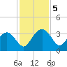 Bluff Plantation tide chart for Thursday, December 5, 2024