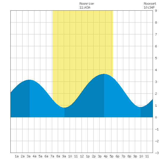 Bluff Plantation tide chart for Friday, December 6, 2024