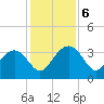 Bluff Plantation tide chart for Friday, December 6, 2024