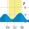 Bluff Plantation tide chart for Saturday, December 7, 2024