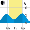 Bluff Plantation tide chart for Sunday, December 8, 2024