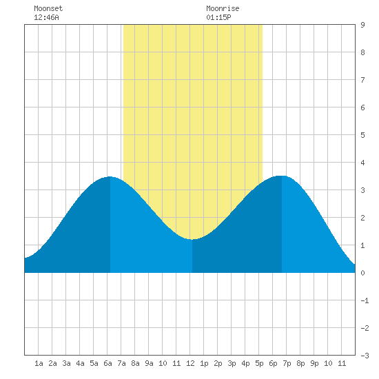 Bluff Plantation tide chart for Monday, December 9, 2024