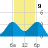Bluff Plantation tide chart for Monday, December 9, 2024