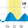 Bluff Plantation tide chart for Friday, January 10, 2025