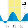 Bluff Plantation tide chart for Sunday, January 12, 2025