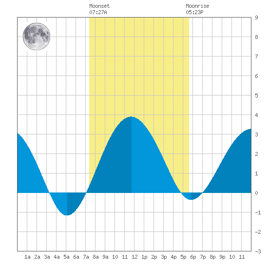 Bluff Plantation tide chart for Monday, January 13, 2025