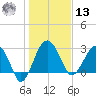 Bluff Plantation tide chart for Monday, January 13, 2025