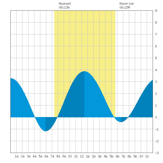 Bluff Plantation tide chart for Tuesday, January 14, 2025