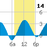 Bluff Plantation tide chart for Tuesday, January 14, 2025