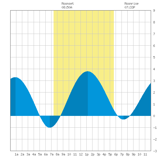 Bluff Plantation tide chart for Wednesday, January 15, 2025