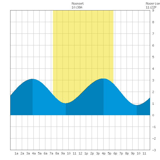 Bluff Plantation tide chart for Sunday, January 19, 2025