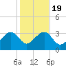 Bluff Plantation tide chart for Sunday, January 19, 2025