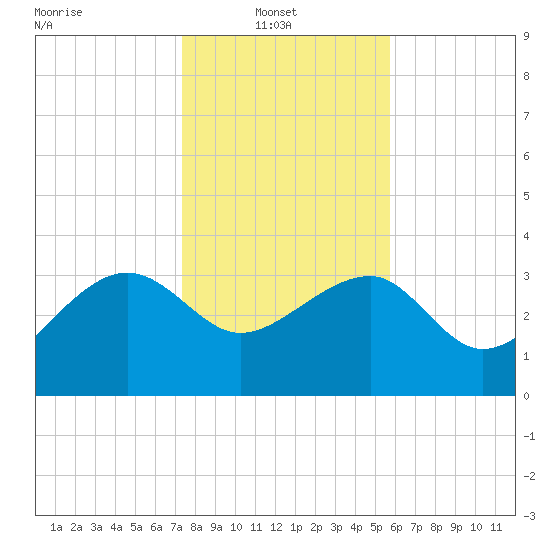 Bluff Plantation tide chart for Monday, January 20, 2025