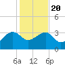 Bluff Plantation tide chart for Monday, January 20, 2025