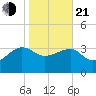 Bluff Plantation tide chart for Tuesday, January 21, 2025