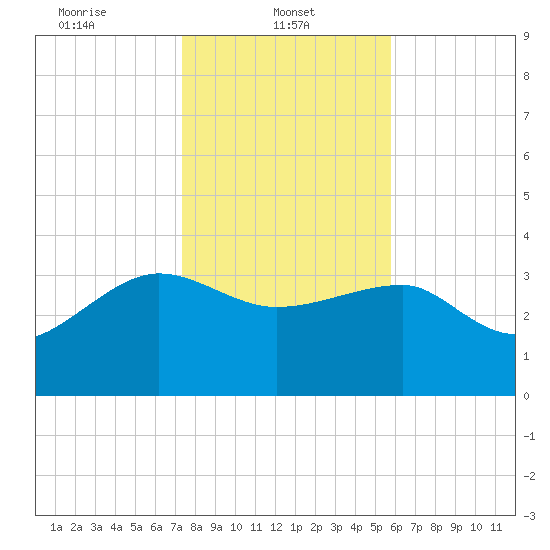 Bluff Plantation tide chart for Wednesday, January 22, 2025