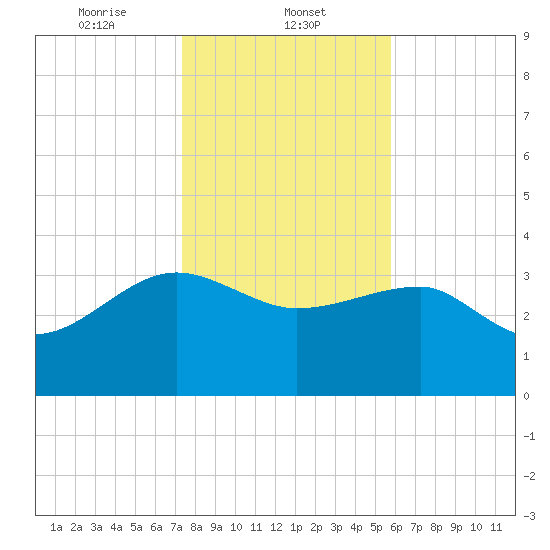 Bluff Plantation tide chart for Thursday, January 23, 2025