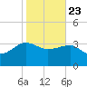 Bluff Plantation tide chart for Thursday, January 23, 2025