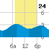 Bluff Plantation tide chart for Friday, January 24, 2025