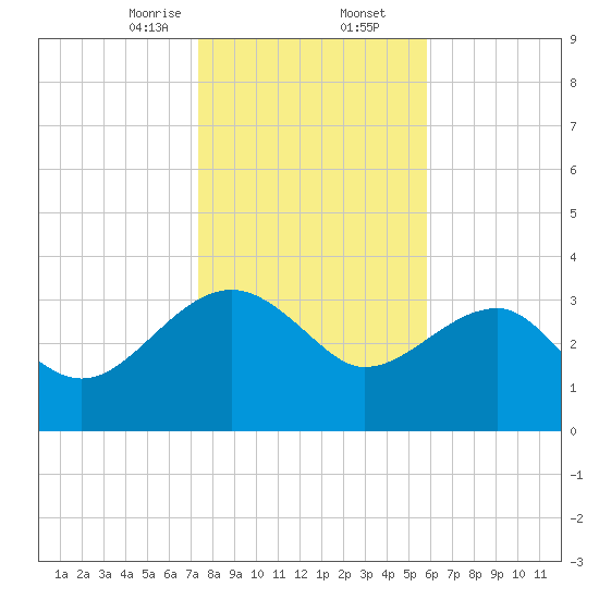 Bluff Plantation tide chart for Saturday, January 25, 2025