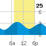 Bluff Plantation tide chart for Saturday, January 25, 2025