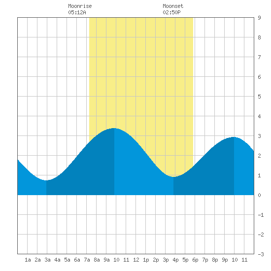 Bluff Plantation tide chart for Sunday, January 26, 2025