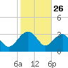 Bluff Plantation tide chart for Sunday, January 26, 2025