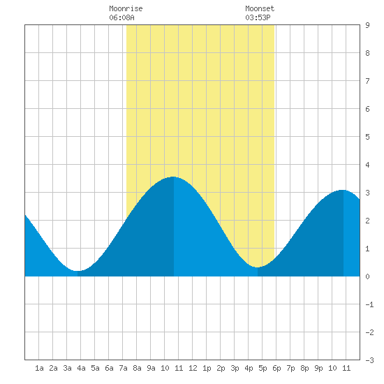 Bluff Plantation tide chart for Monday, January 27, 2025