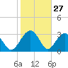 Bluff Plantation tide chart for Monday, January 27, 2025