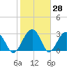 Bluff Plantation tide chart for Tuesday, January 28, 2025