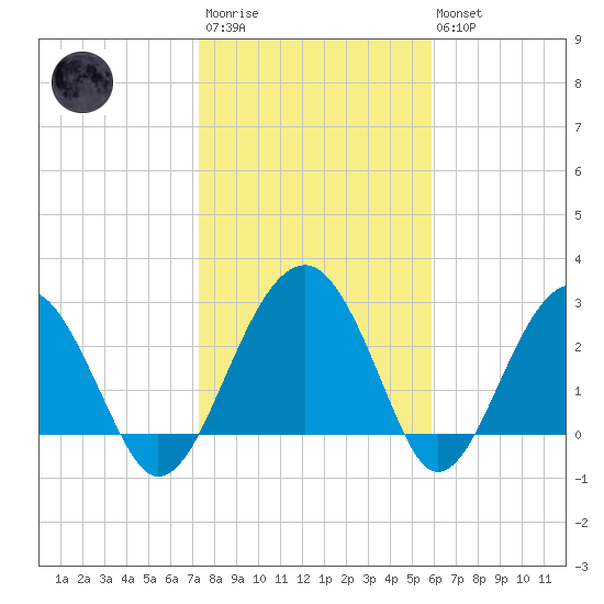Bluff Plantation tide chart for Wednesday, January 29, 2025