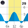 Bluff Plantation tide chart for Wednesday, January 29, 2025