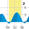 Bluff Plantation tide chart for Thursday, January 2, 2025