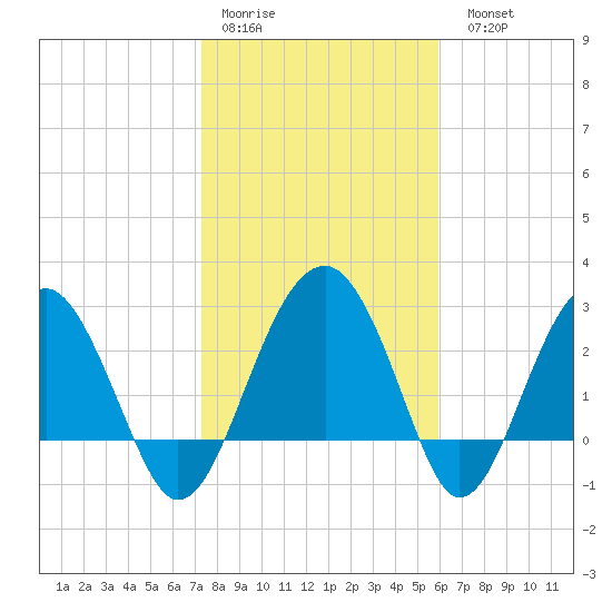 Bluff Plantation tide chart for Thursday, January 30, 2025