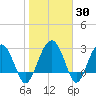Bluff Plantation tide chart for Thursday, January 30, 2025